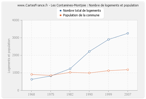 Les Contamines-Montjoie : Nombre de logements et population